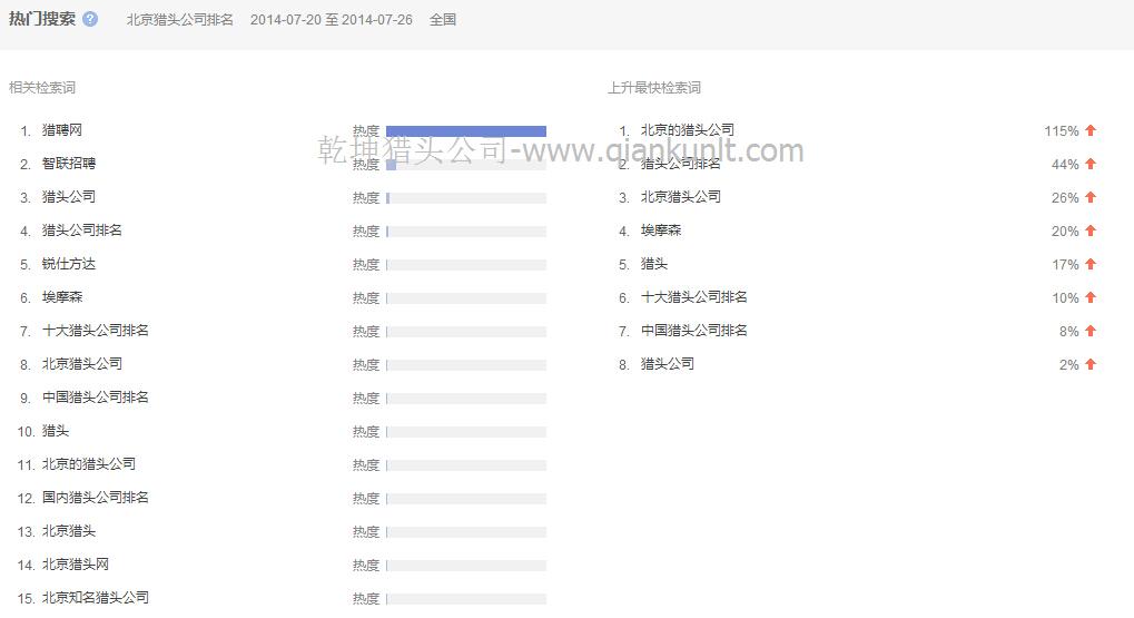 北京獵頭公司數據-7月20-26日相關排名熱搜詞