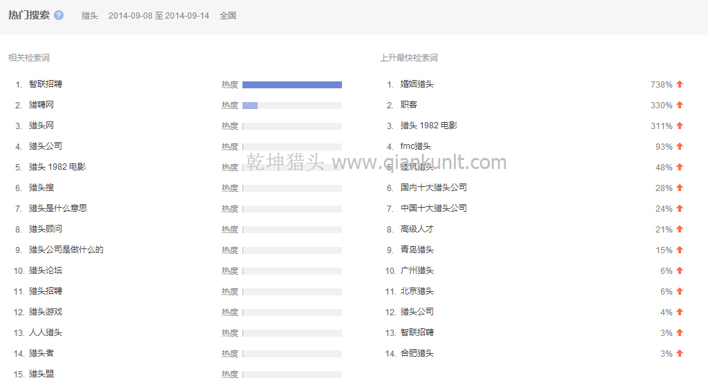 關(guān)鍵詞“獵頭”全國(guó)范圍內(nèi)近一個(gè)月的熱門(mén)搜索相關(guān)檢索詞