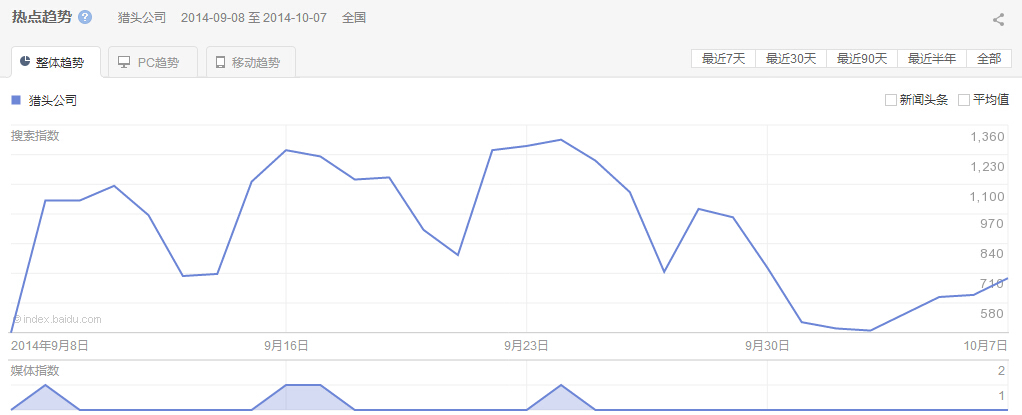 “獵頭公司”整體、PC以及移動(dòng)最近30天的熱點(diǎn)趨勢(shì)圖