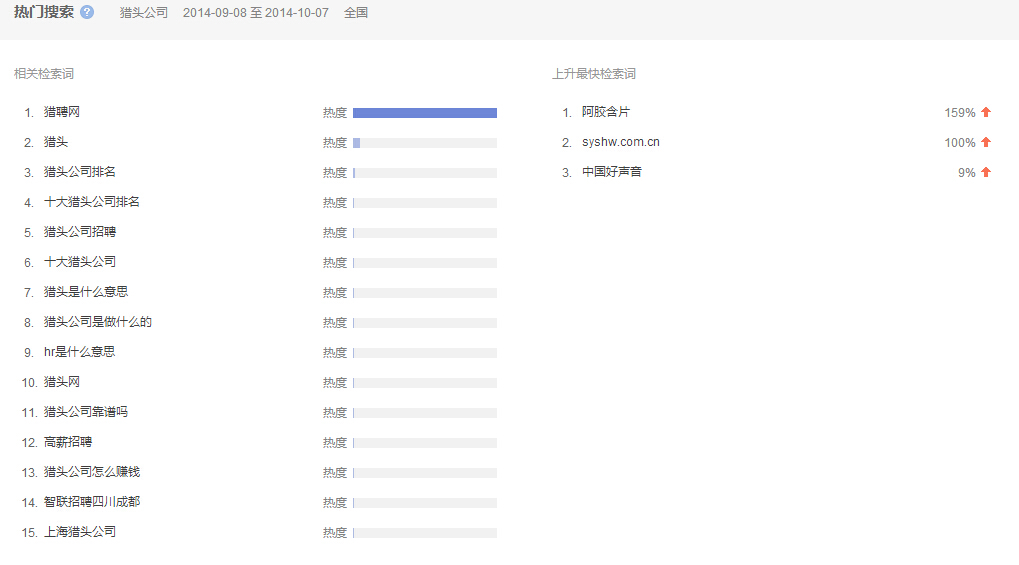 “獵頭公司”全國(guó)范圍內(nèi)近一個(gè)月的熱門(mén)搜索相關(guān)檢索詞