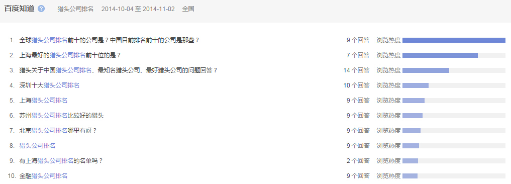 “獵頭公司排名”全國范圍內(nèi)近一個月百度知道的問題提問情況